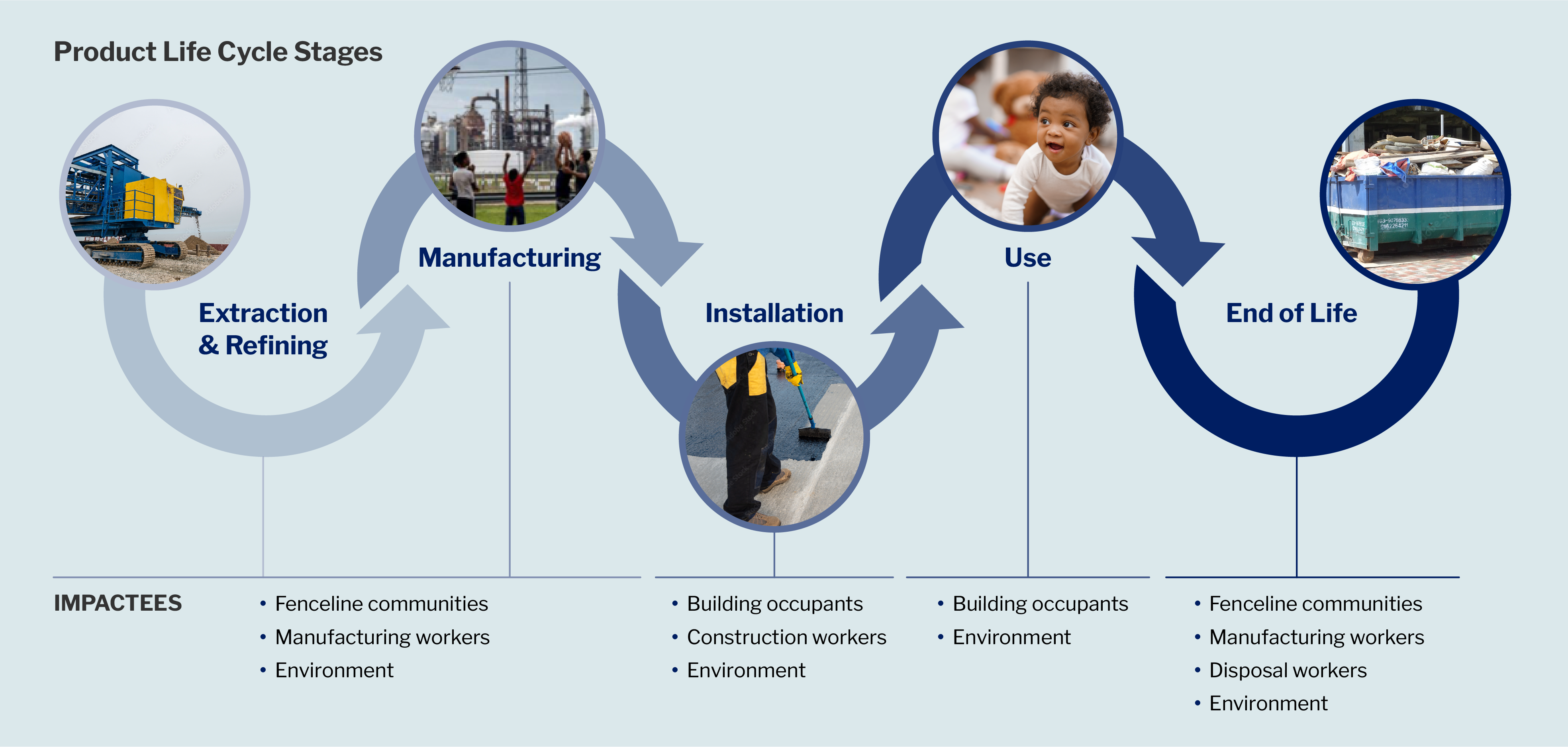 Product Life Cycle Stages Graphic. Shows impactees at each stage of product life cycle. During extraction and manufacturing, impactees are fenceline communities, manufacturing workers, and the environment. During installation, impactees are building occupants, construction workers, and the environment. During use, impactees are building occupants and the environment. During end of life, impactees are fenceline communities, manufacturing workers, disposal workers, and the environment.