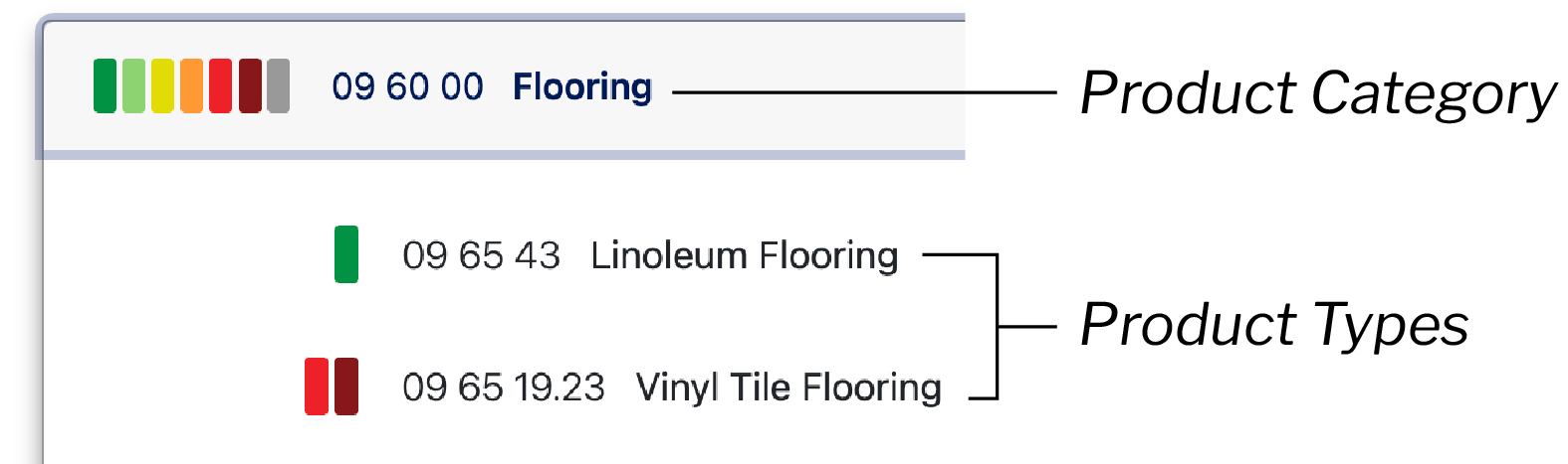 Example of product category vs type. Example product category is 09 60 00 Flooring, and example product types are 09 65 43 Linoleum Flooring and 09 65 19.23 Vinyl Tile Flooring.