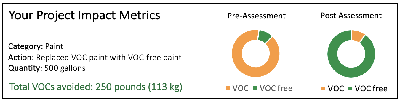 Example of project metrics possible, showing amount of VOC avoided after assessment